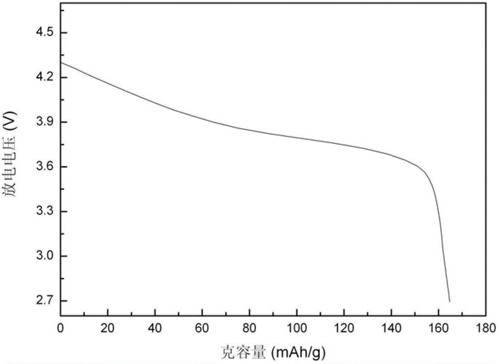 Preparation method of composite cathode material for lithium ion battery