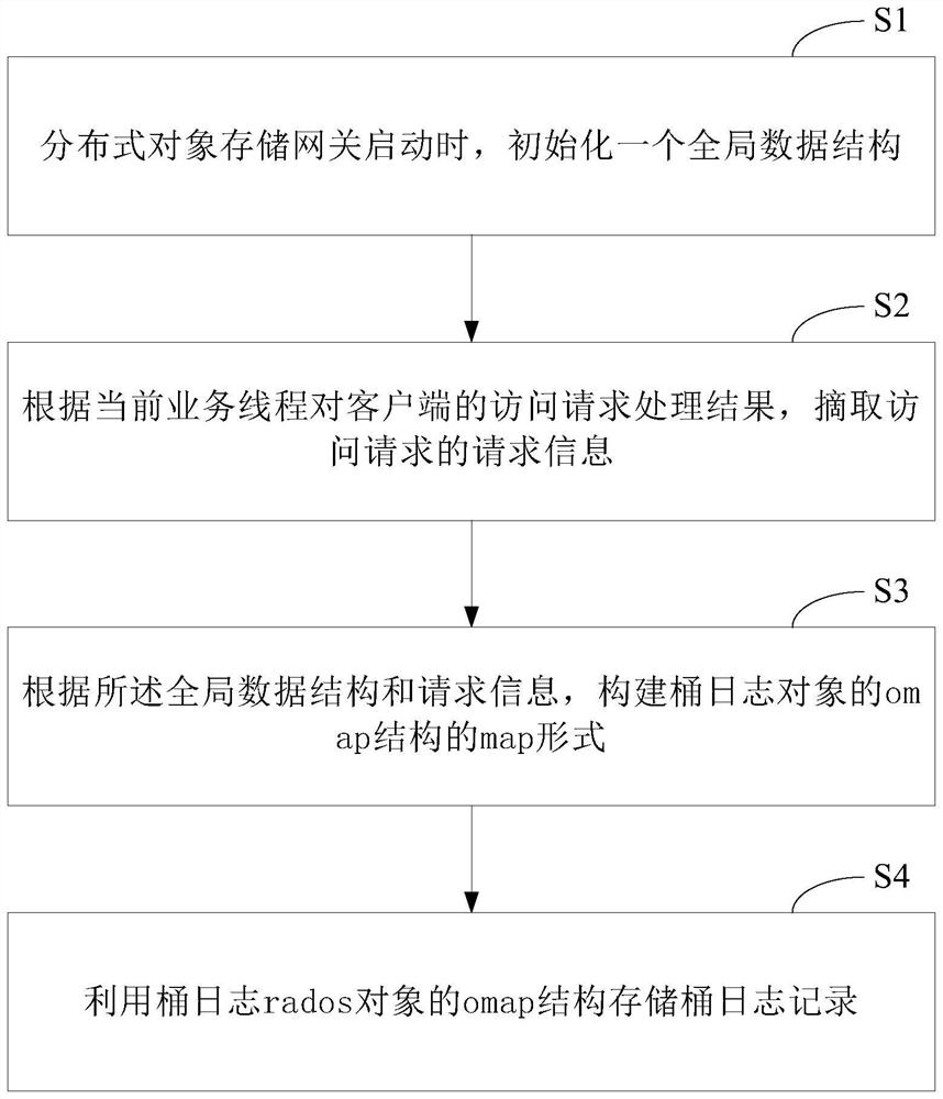 Method and system for improving bucket log performance in distributed object storage system