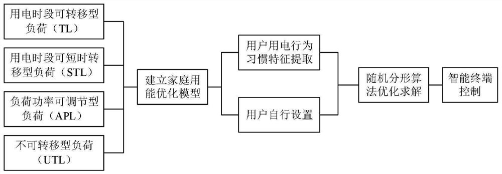 Resident household energy consumption optimization method and device