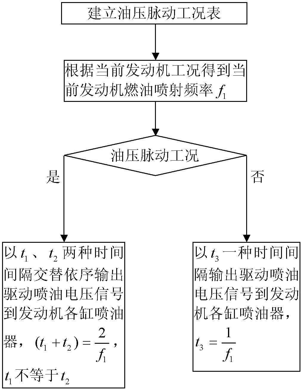 Engine fuel injection control method and engine fuel injection electronic control device