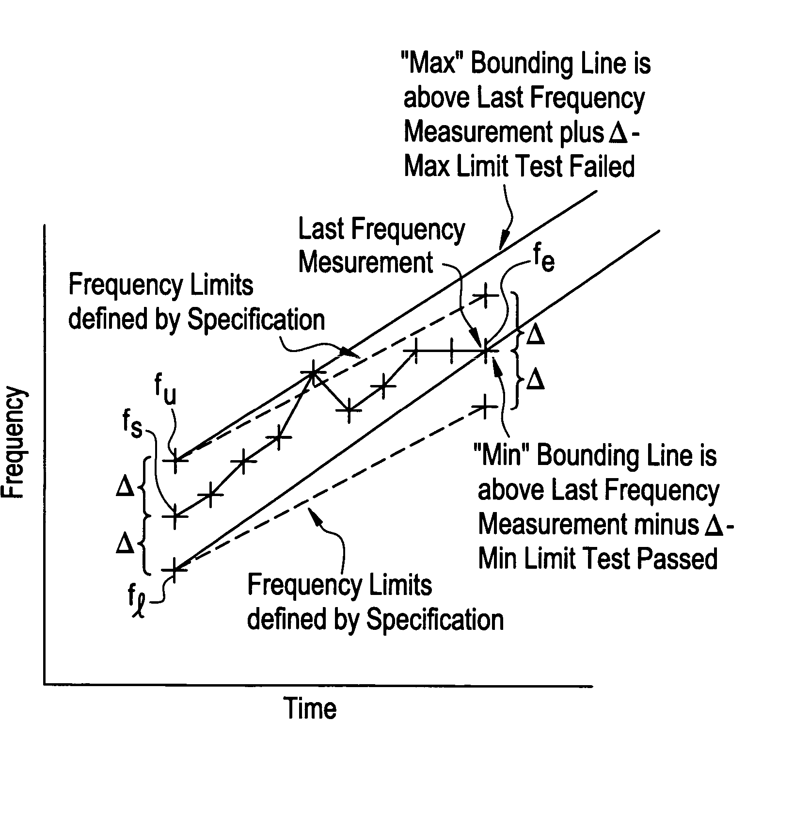 Methods and devices for determining the linearity of signals