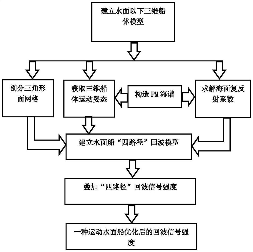 Method for simulating and optimizing echo signal intensity of moving surface ship