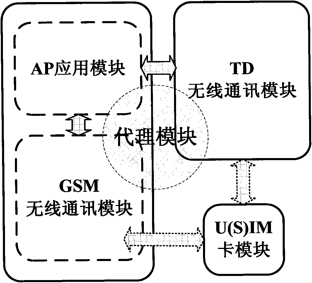 Communication method and communication device of double-network double-standby terminal