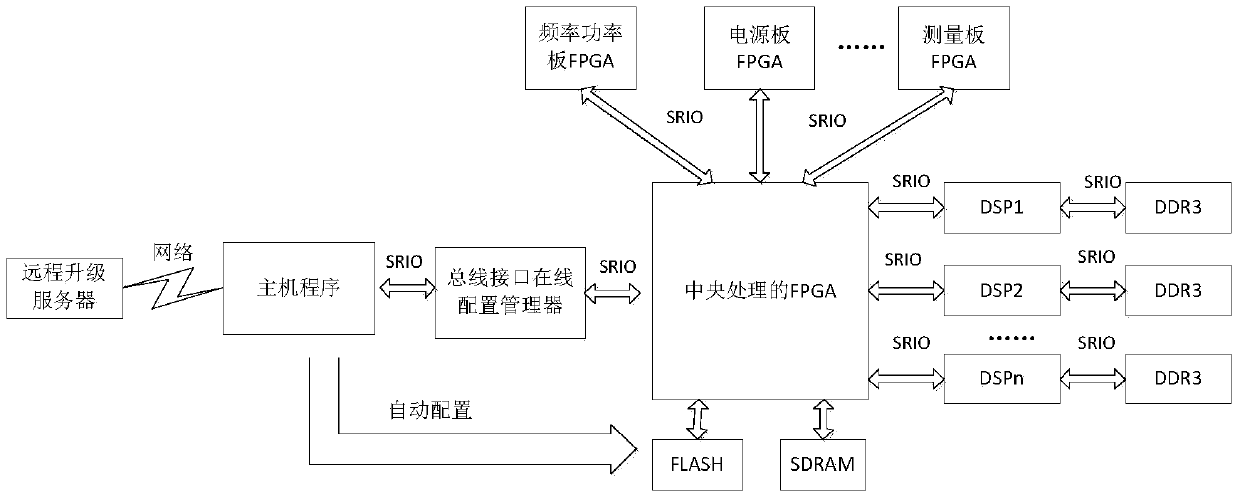 An automatic configuration device and method of a multi-mode and multi-function testing instrument