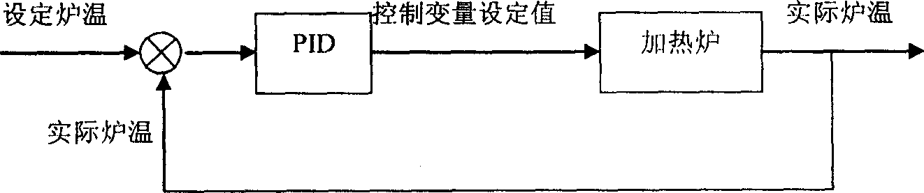 Method for controlling furnace temperature of heating furnace for continuous annealing