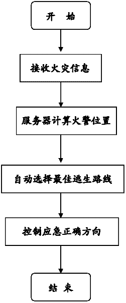 System and method for fire-fighting emergency illumination and evacuation indication for escaping and maintenance via logistic network