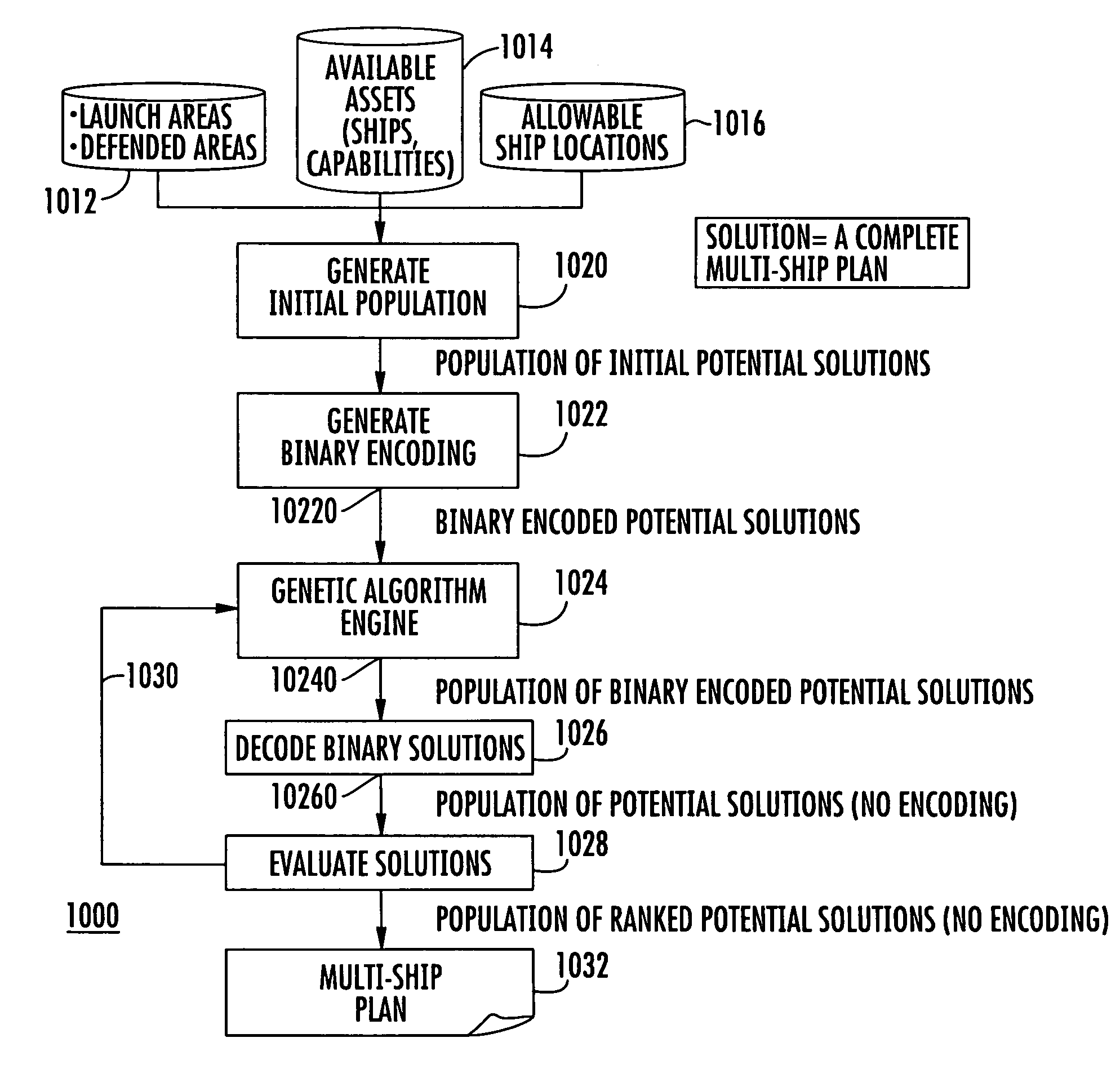 Coordinated ballistic missile defense planning using genetic algorithm