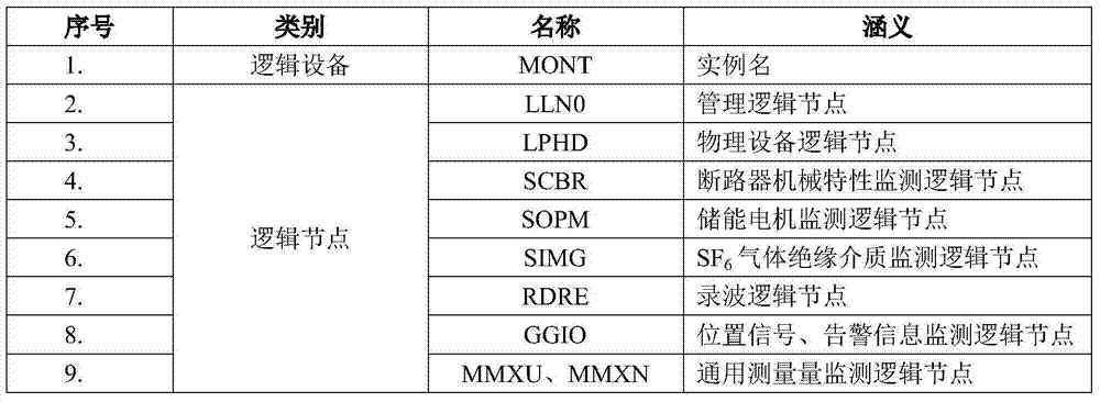 Mechanical characteristic condition monitoring device for circuit breaker based on IEC61850