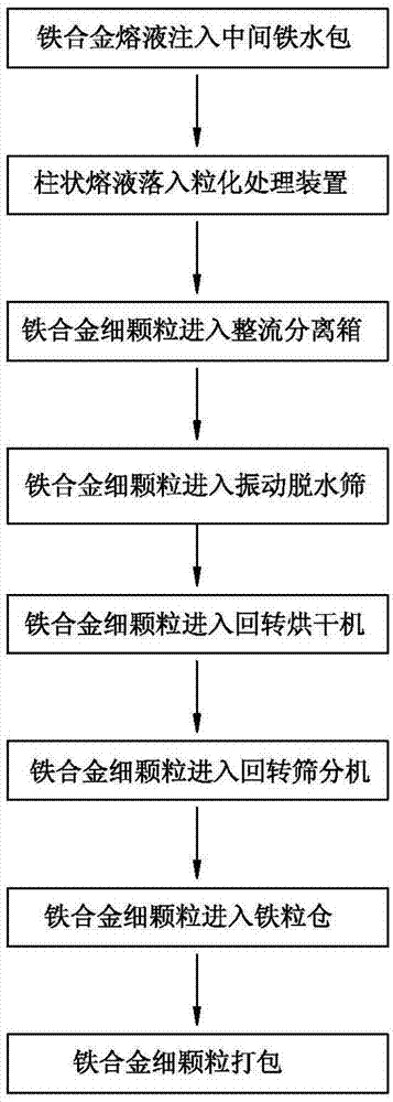 A method for granulating ferroalloy melt