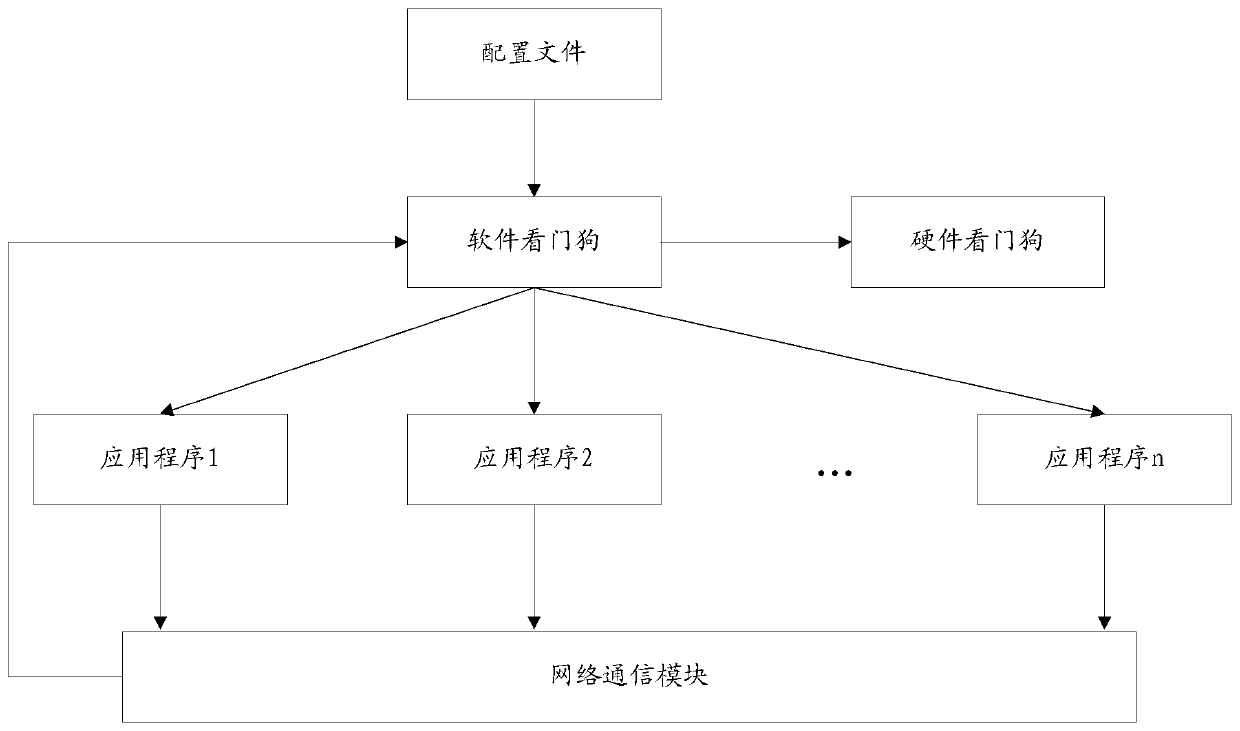 Software watchdog, electronic equipment and computer storage medium