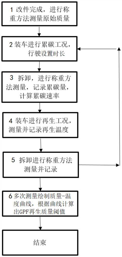 A Calculation Method of Hybrid Vehicle GPF Regeneration Quality Threshold