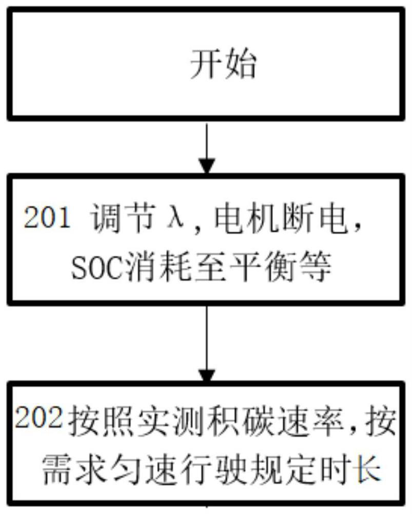 A Calculation Method of Hybrid Vehicle GPF Regeneration Quality Threshold