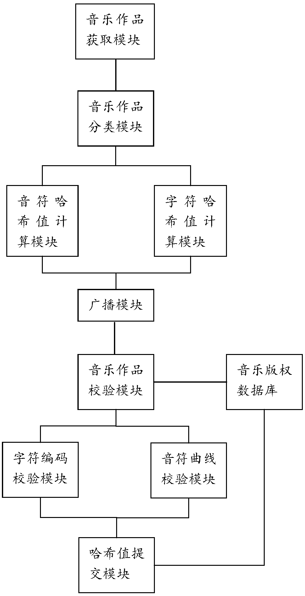 Music copyright recognition authentication method and authentication system based on block chain