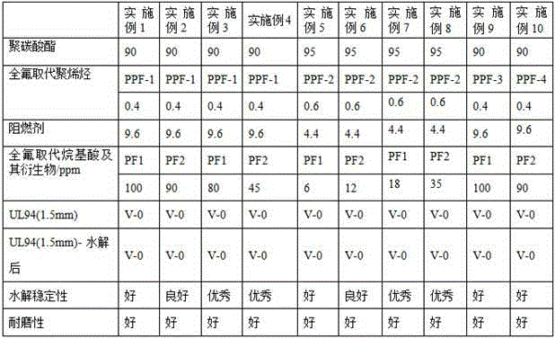 Polycarbonate composition, method for preparing same and application of polycarbonate composition