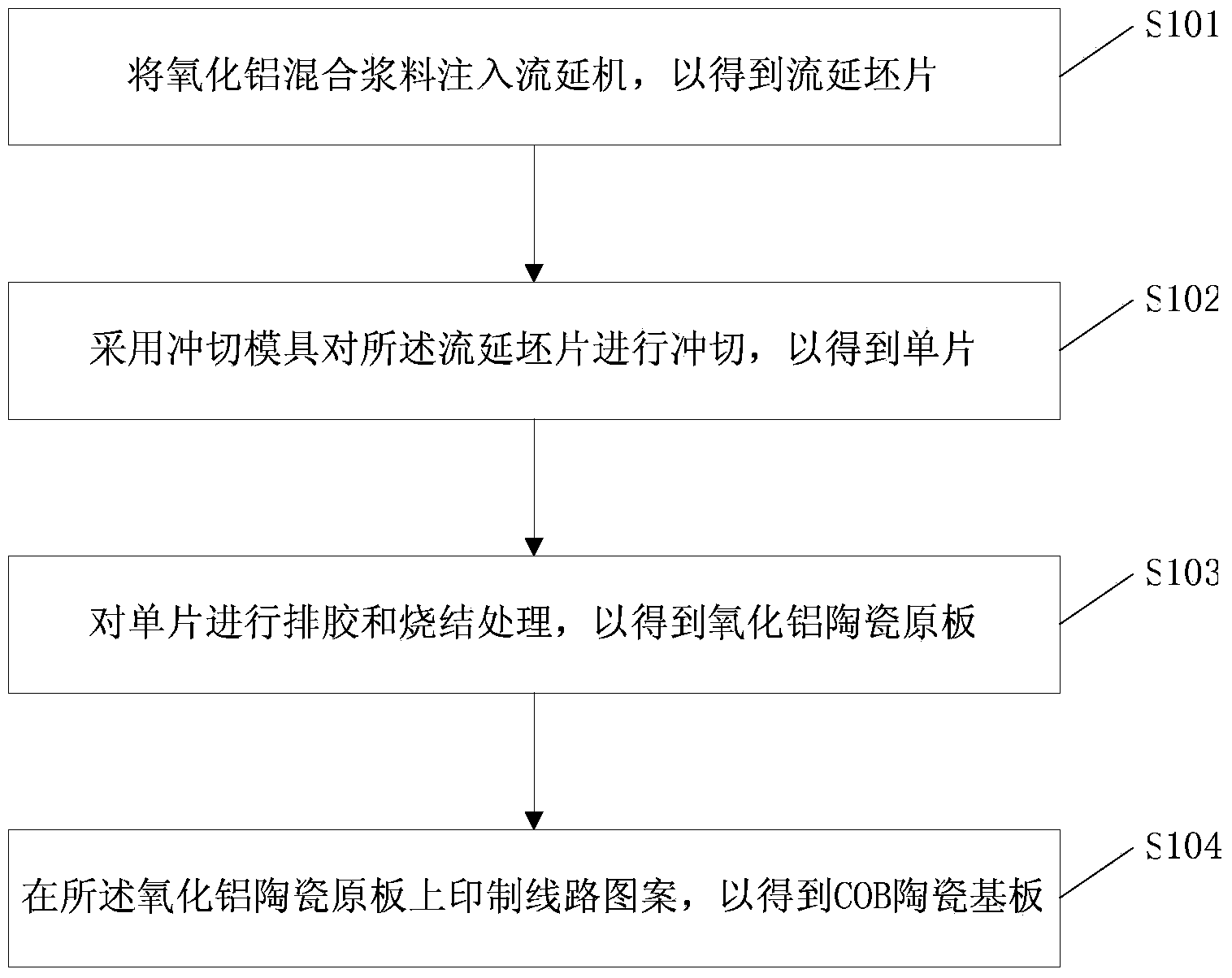 COB (Chip On Board) ceramic substrate preparation method and COB light source