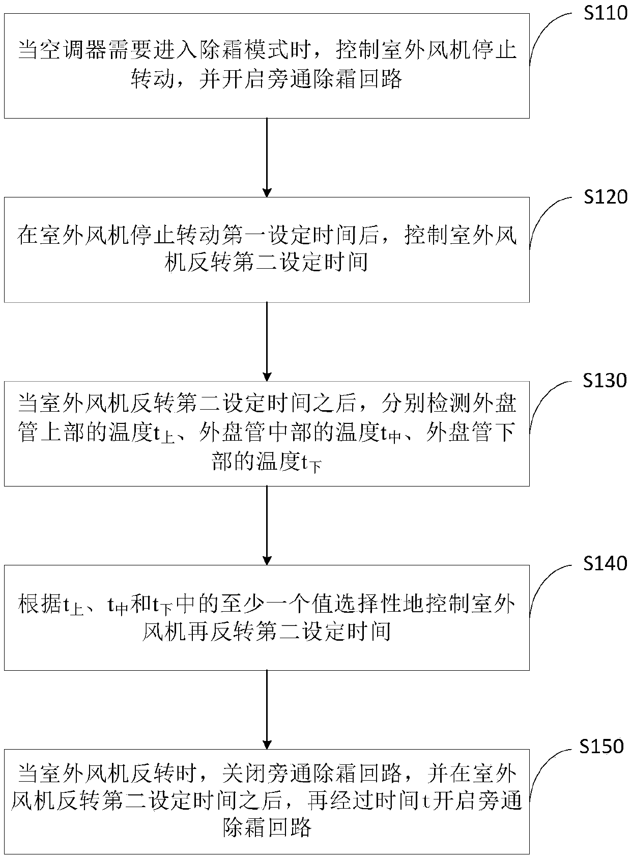 Defrosting control method for air conditioner