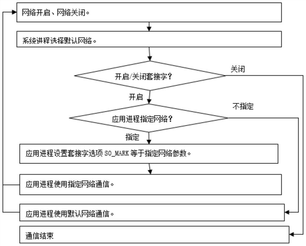 Network management method and device, storage medium and electronic device