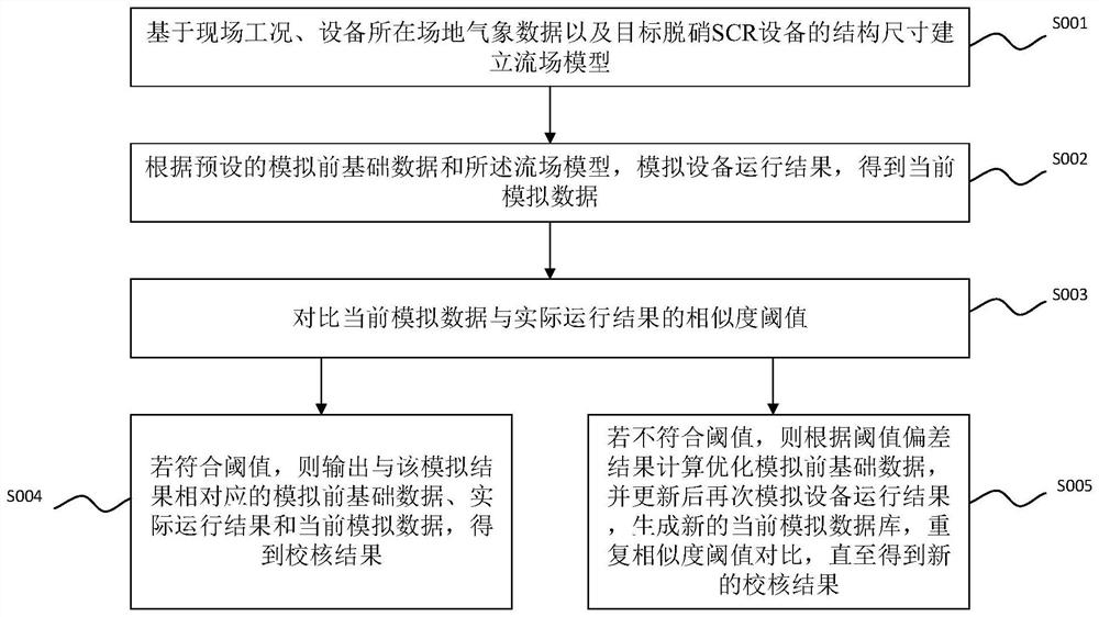 Flue gas denitration flow field simulation checking method and system