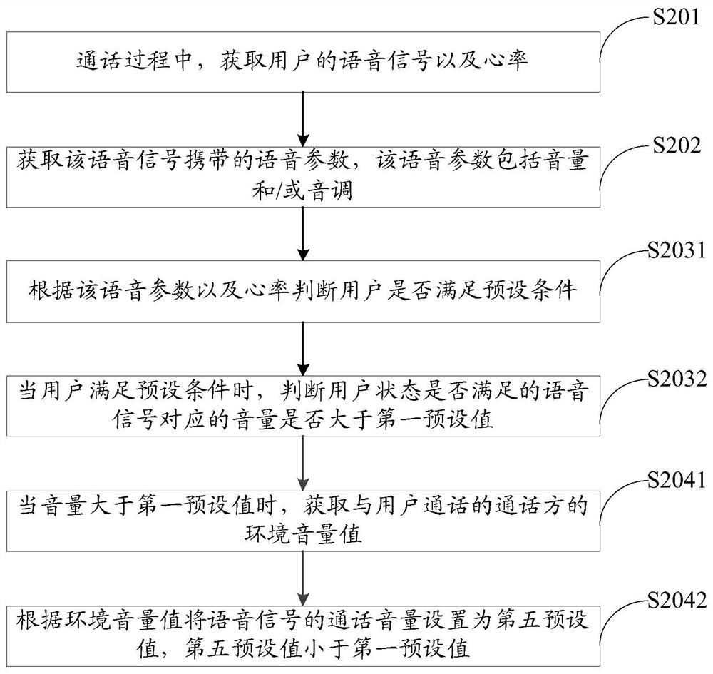 Call volume control method, device, storage medium and terminal