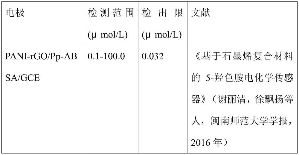 Beta-cyclodextrin/magnetic nanoparticle/Go electrochemical sensor