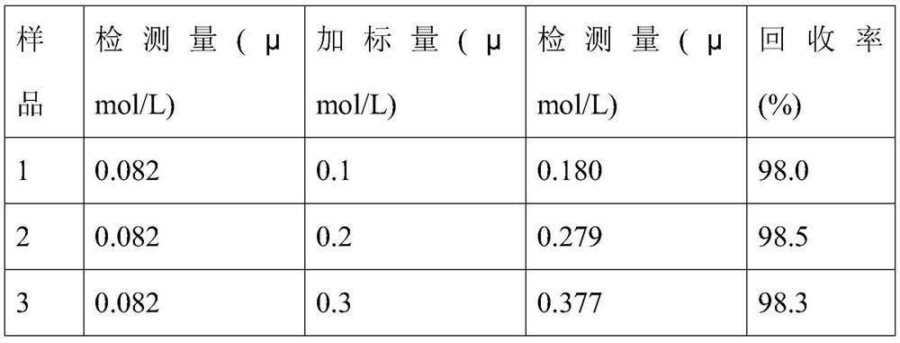 Beta-cyclodextrin/magnetic nanoparticle/Go electrochemical sensor