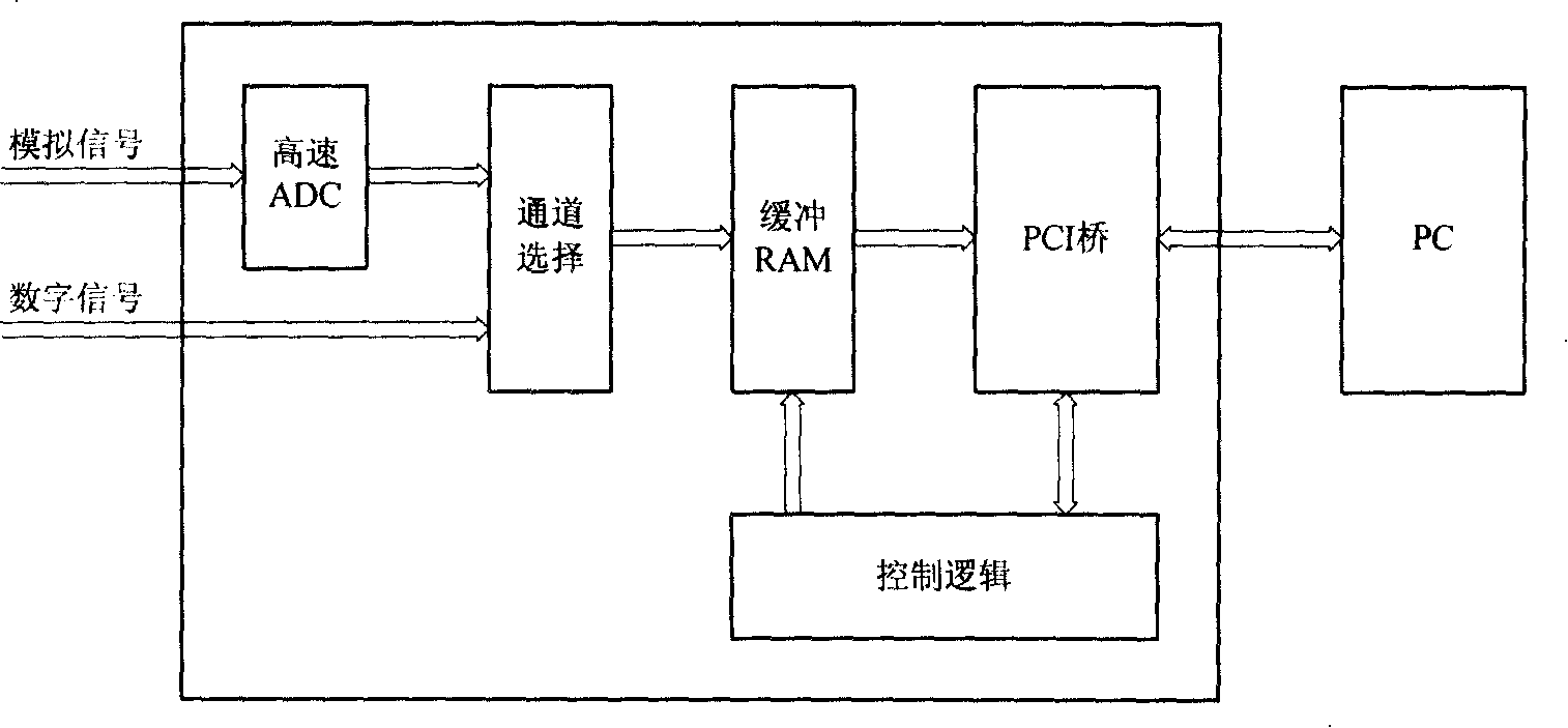 Method and apparatus for gathering ultrasonic diagnosis system high-speed radio-frequency echo wave data