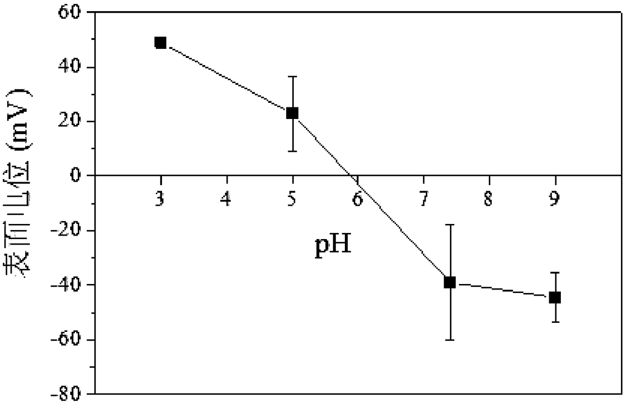 Preparation method for pH-responsive cross-linked multilayer membrane applied to oil-water separation