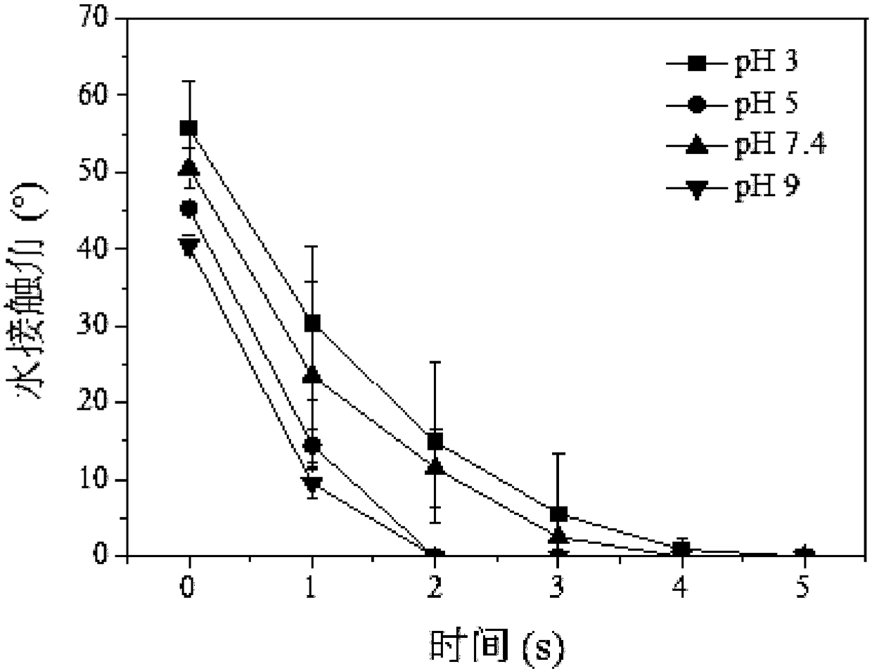 Preparation method for pH-responsive cross-linked multilayer membrane applied to oil-water separation