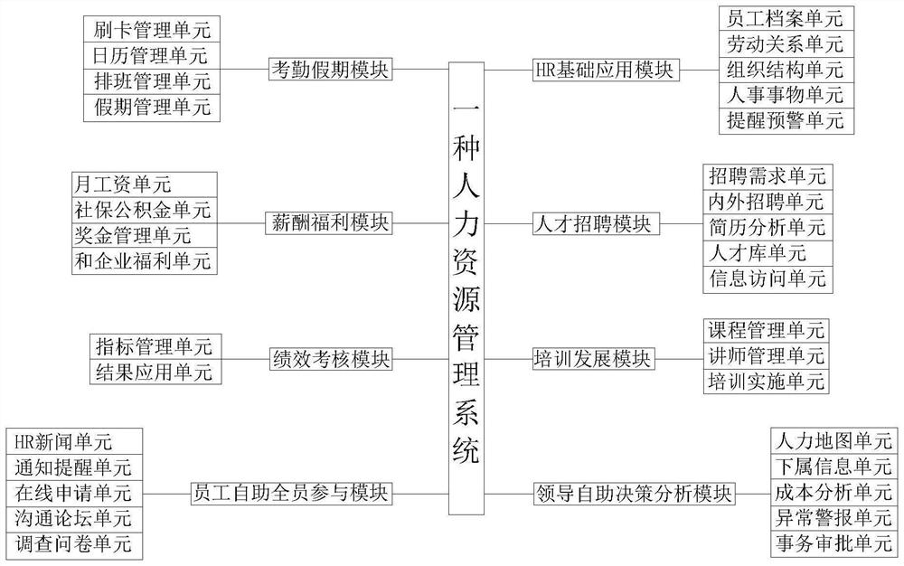 A human resource management system and method thereof