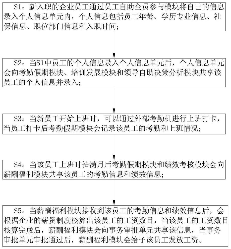 A human resource management system and method thereof