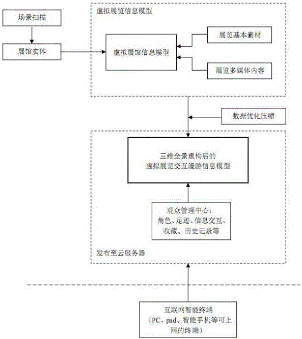 Interactive three-dimensional panoramic multimedia virtual exhibition method based on physical exhibition hall