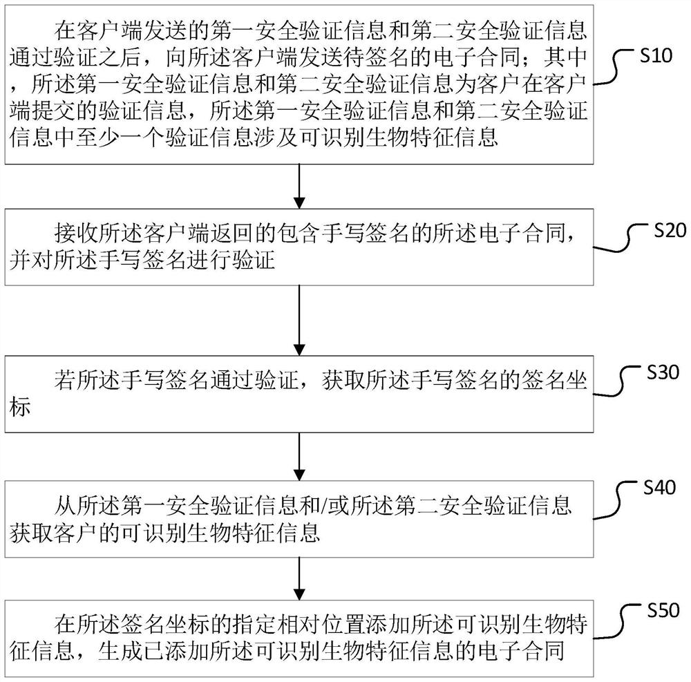 Electronic contract generation method and device, computer equipment and storage medium