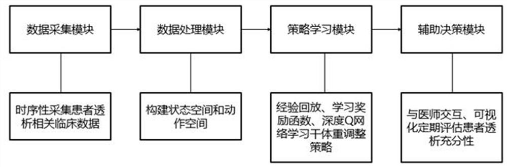 A deep reinforcement learning-based auxiliary regulation system for dry body weight of hemodialysis patients