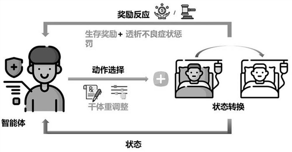 A deep reinforcement learning-based auxiliary regulation system for dry body weight of hemodialysis patients