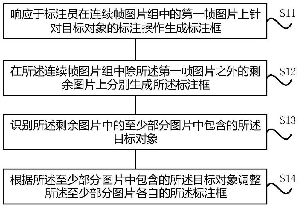 Continuous frame picture labeling method, electronic equipment and storage medium