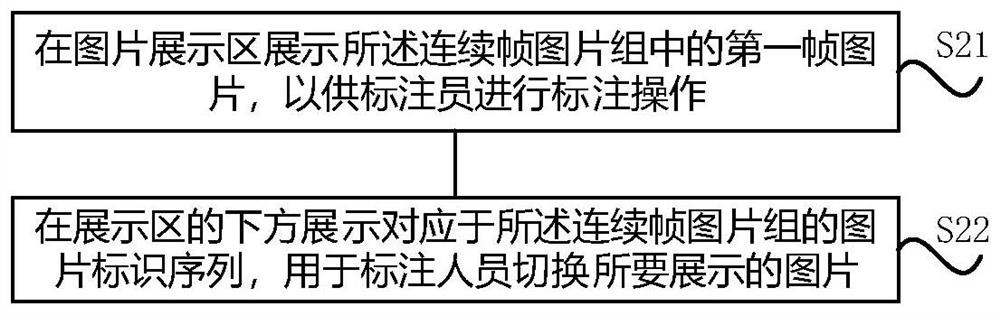 Continuous frame picture labeling method, electronic equipment and storage medium