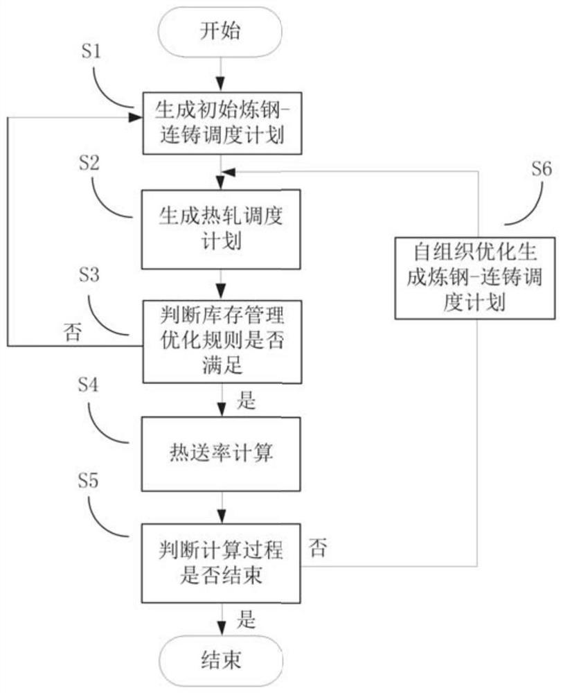 A steelmaking-continuous casting-hot rolling integrated scheduling method and system