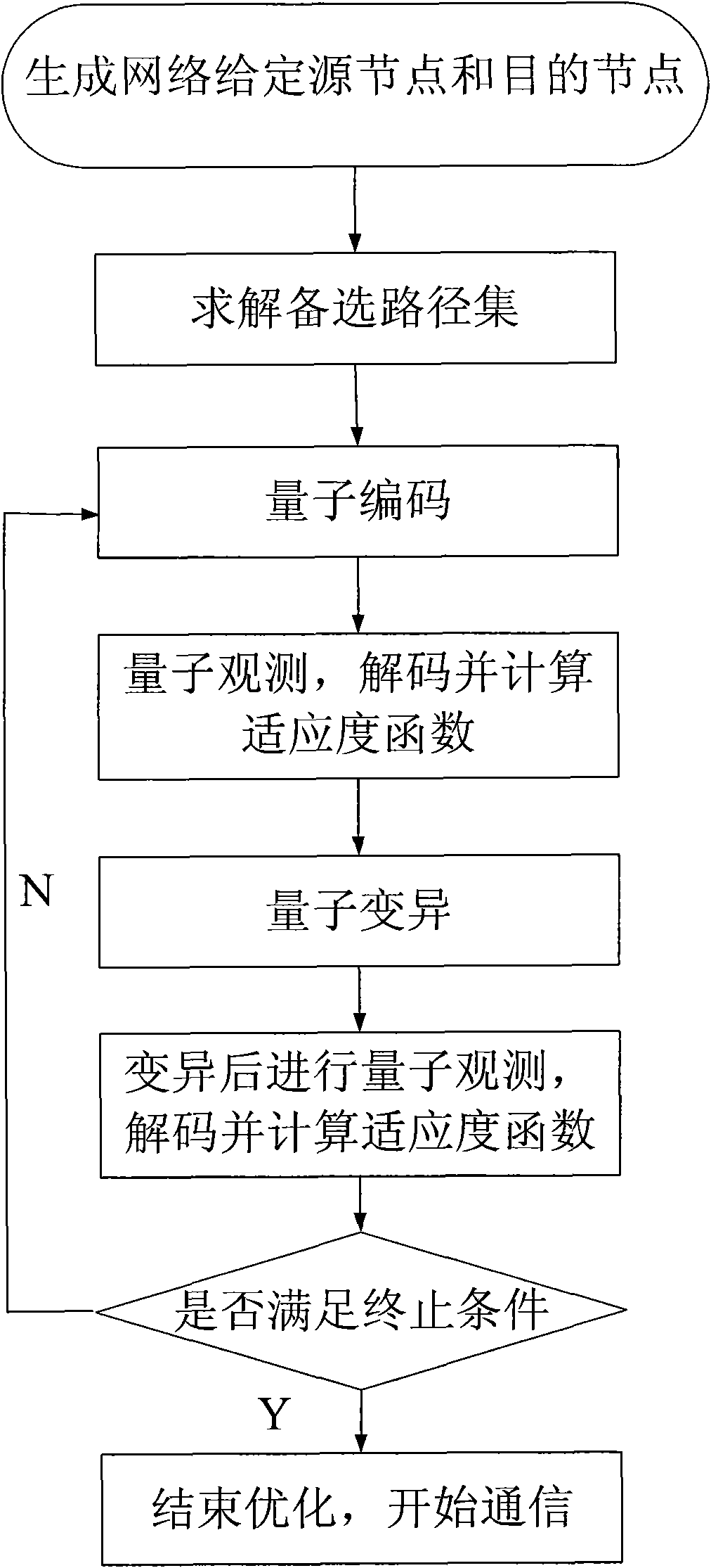 Multicast routing optimization method based on quantum evolution