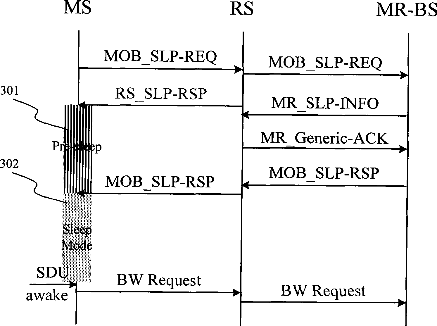 Control method and control device for terminal sleep in relay network