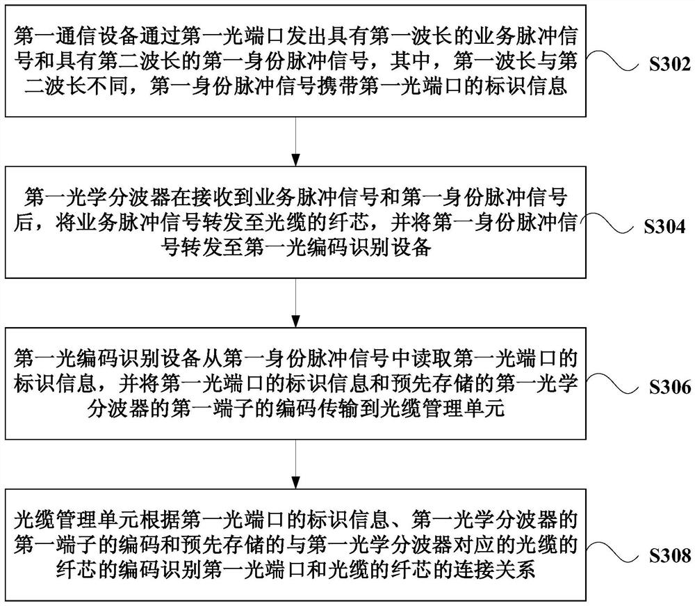 System and method for identifying connection relationship of device port and fiber optic cable core