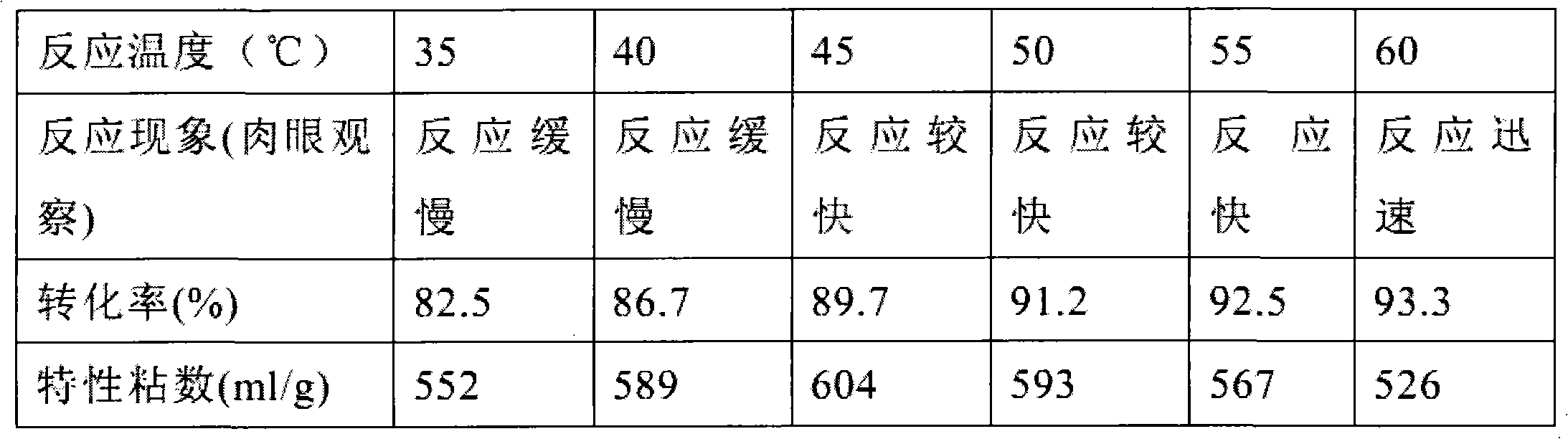 Synthesis process of acid liquor thickening agent on basis of control of PH value of reaction system