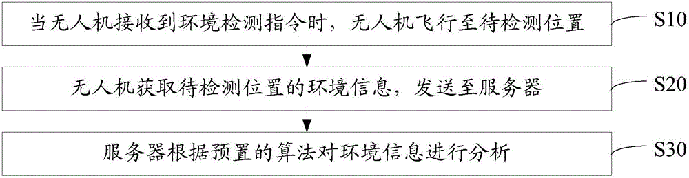 Environment detecting method and system based on unmanned aerial vehicle