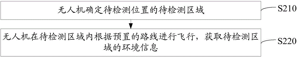 Environment detecting method and system based on unmanned aerial vehicle