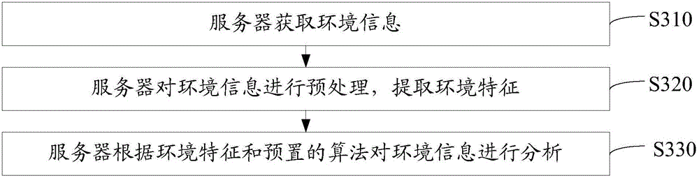 Environment detecting method and system based on unmanned aerial vehicle