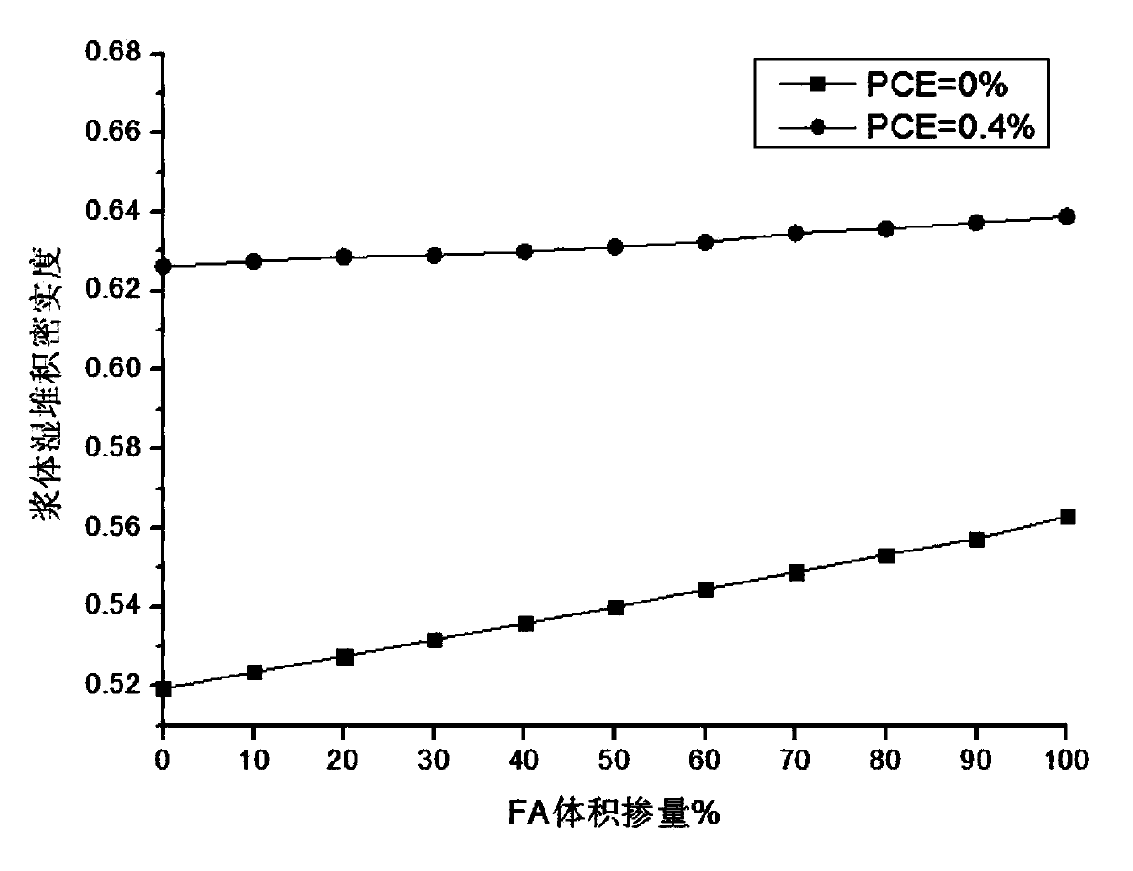 Green self-compacting concrete and its preparation method