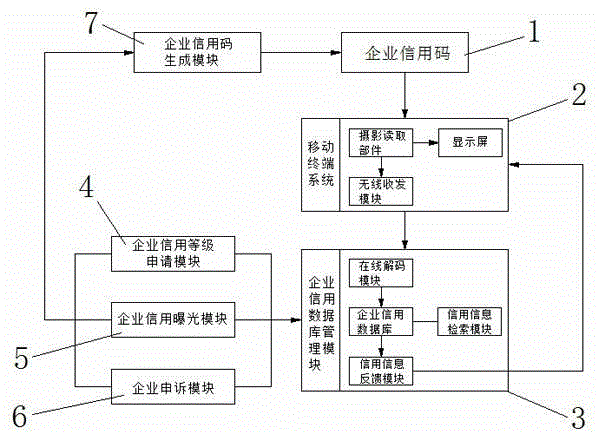 Enterprise credit website system