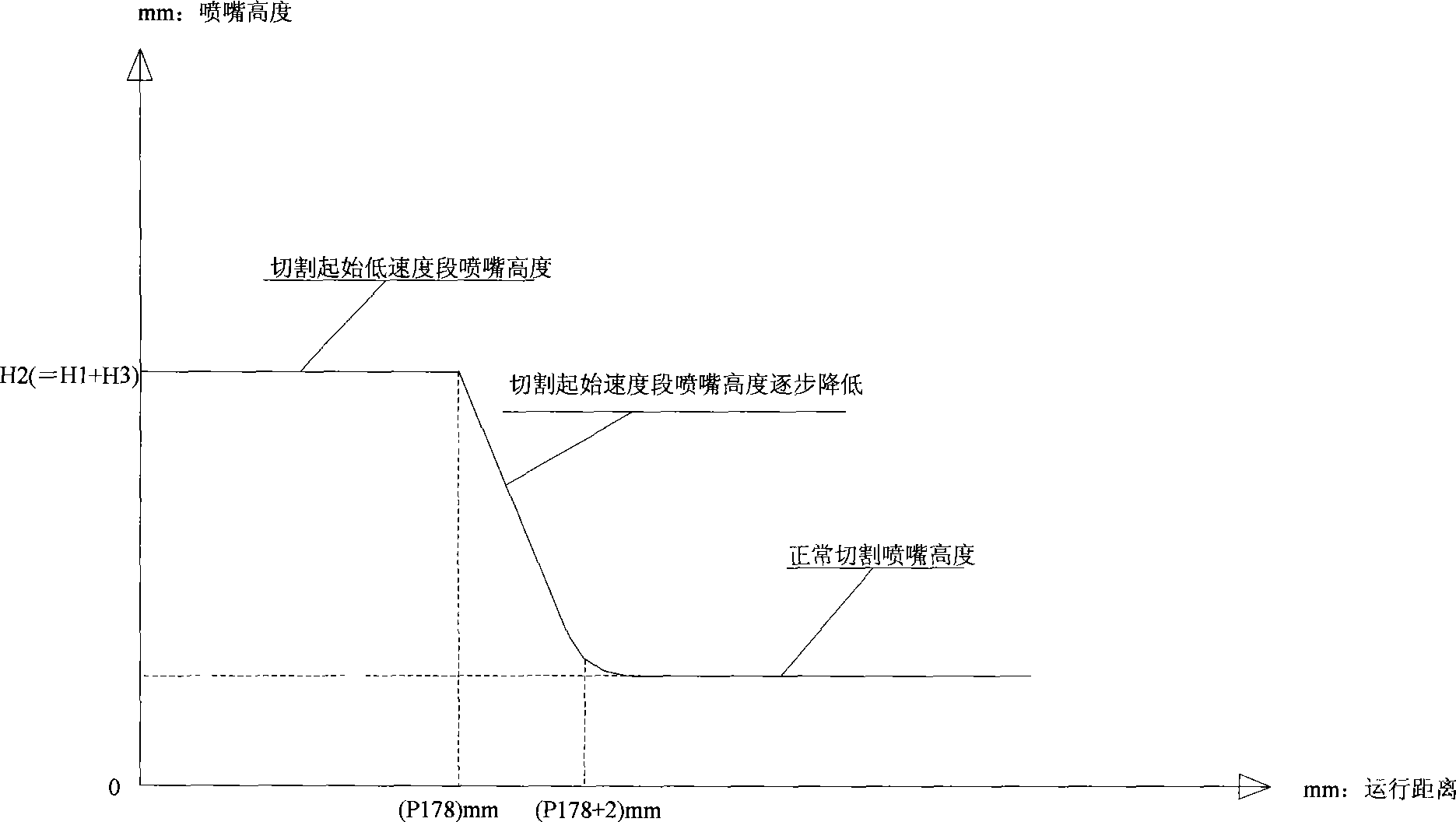 Laser cutting control method