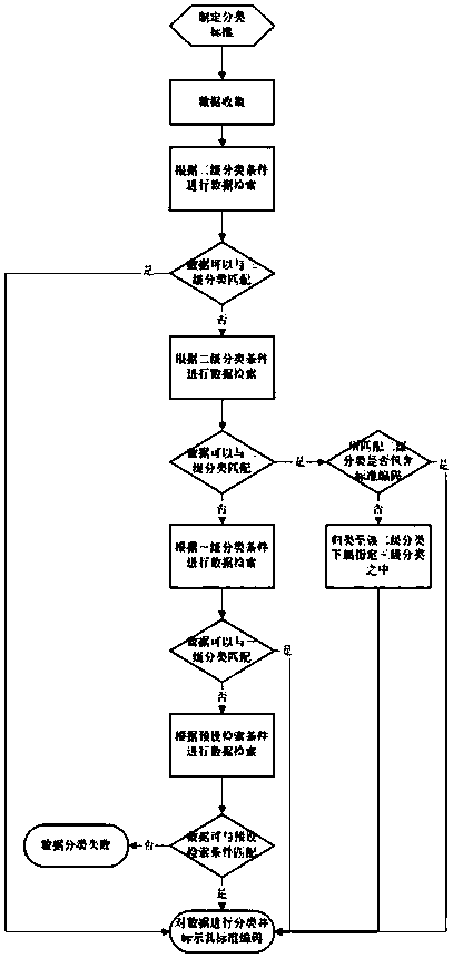 Data integration classification method