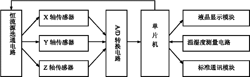 A portable high-precision three-dimensional wind measuring instrument