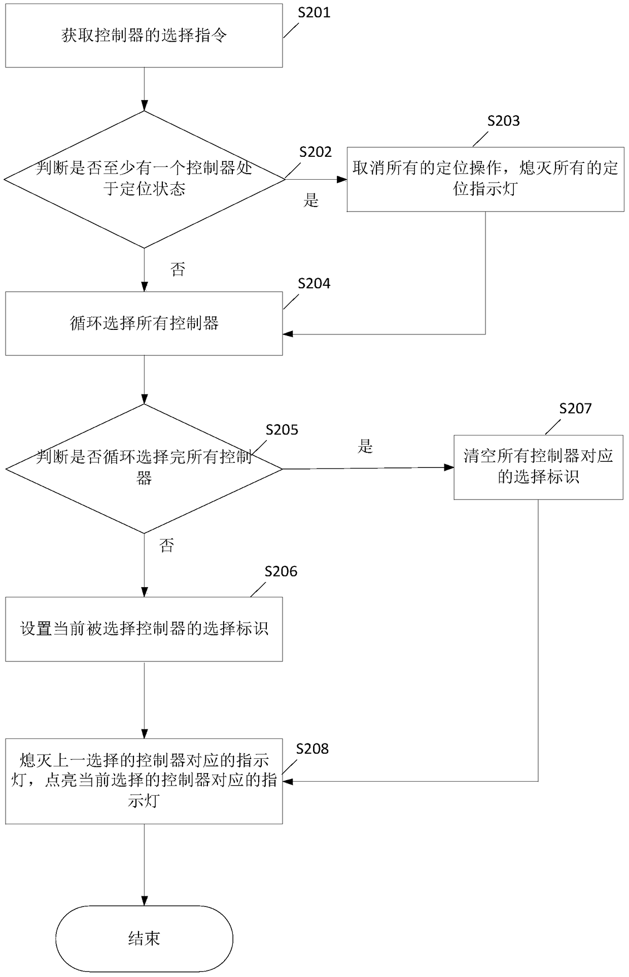 A multi-controller positioning control method and system